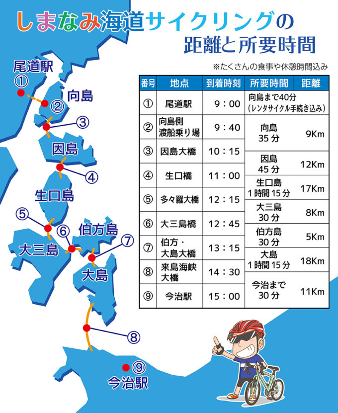 自転車で測った しまなみ海道サイクリング尾道 今治の距離と所要時間を島ごとに計測 じてりん 自転車初心者輪行計画